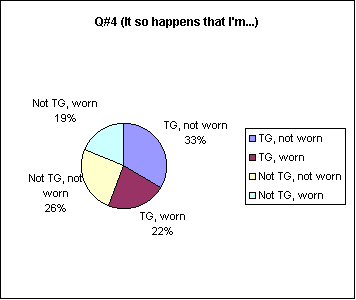 Pie Chart of Q4 results